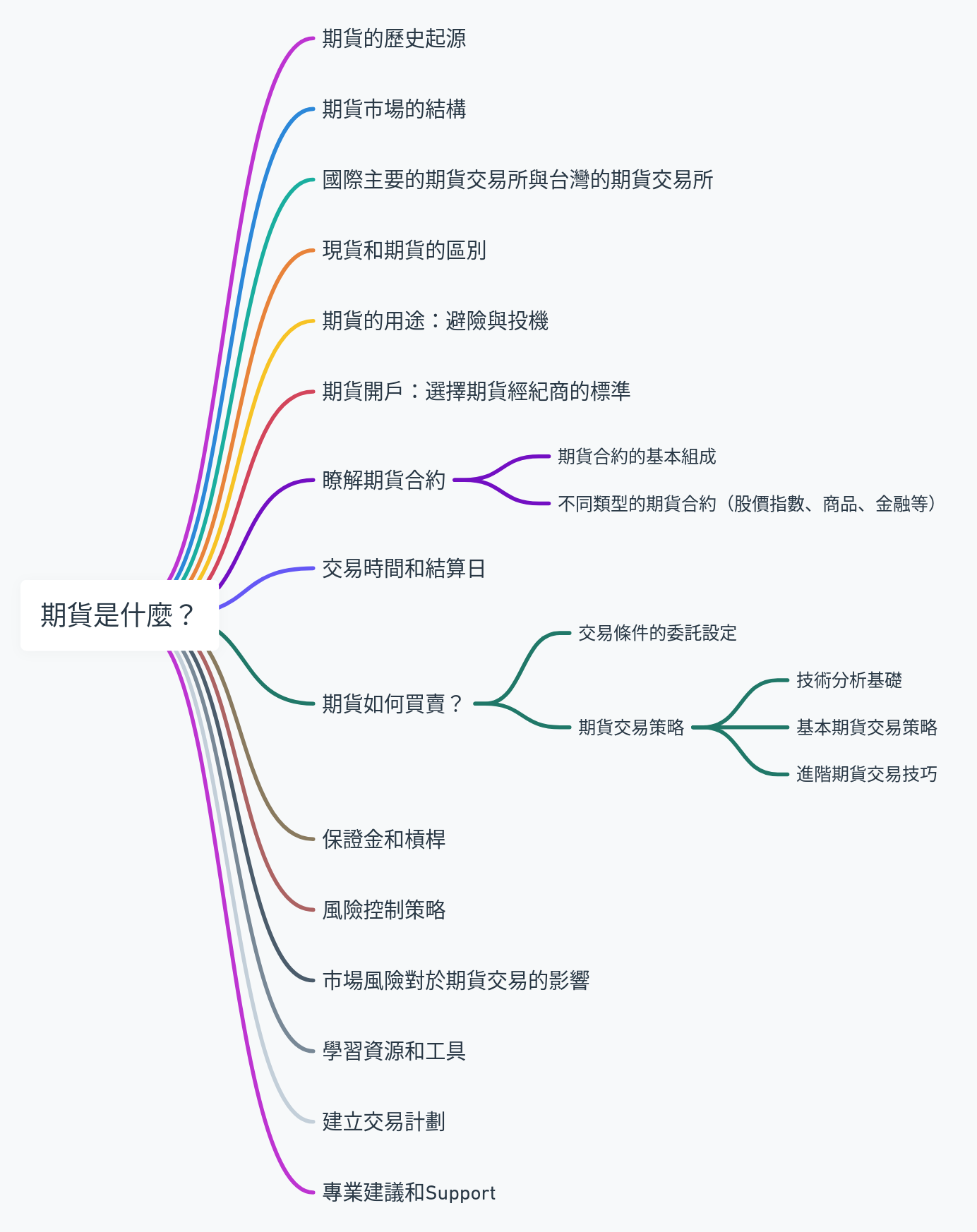 期貨介紹：全面瞭解期貨市場