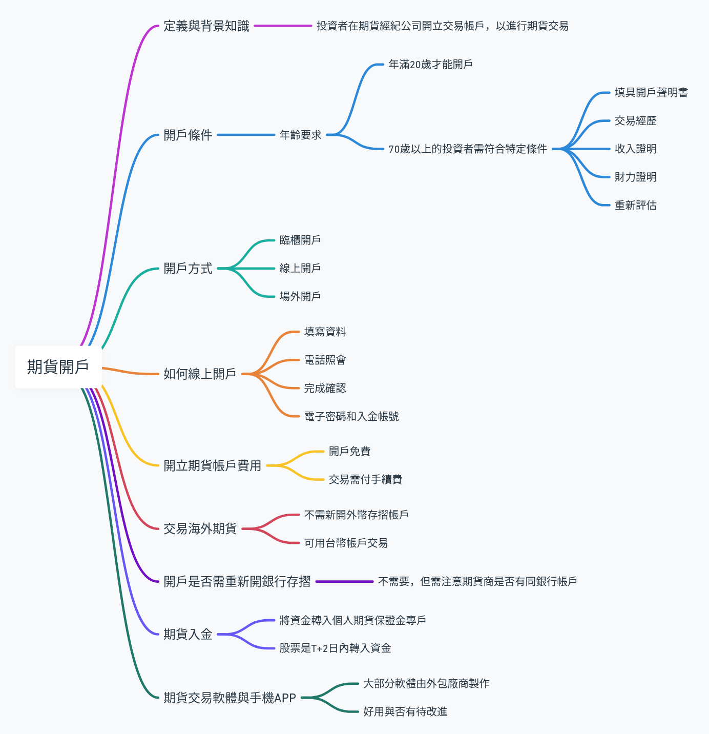 期貨開戶