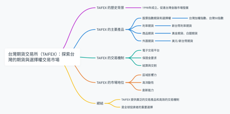 台灣期貨交易所（TAIFEX）：探索台灣的期貨與選擇權交易市場