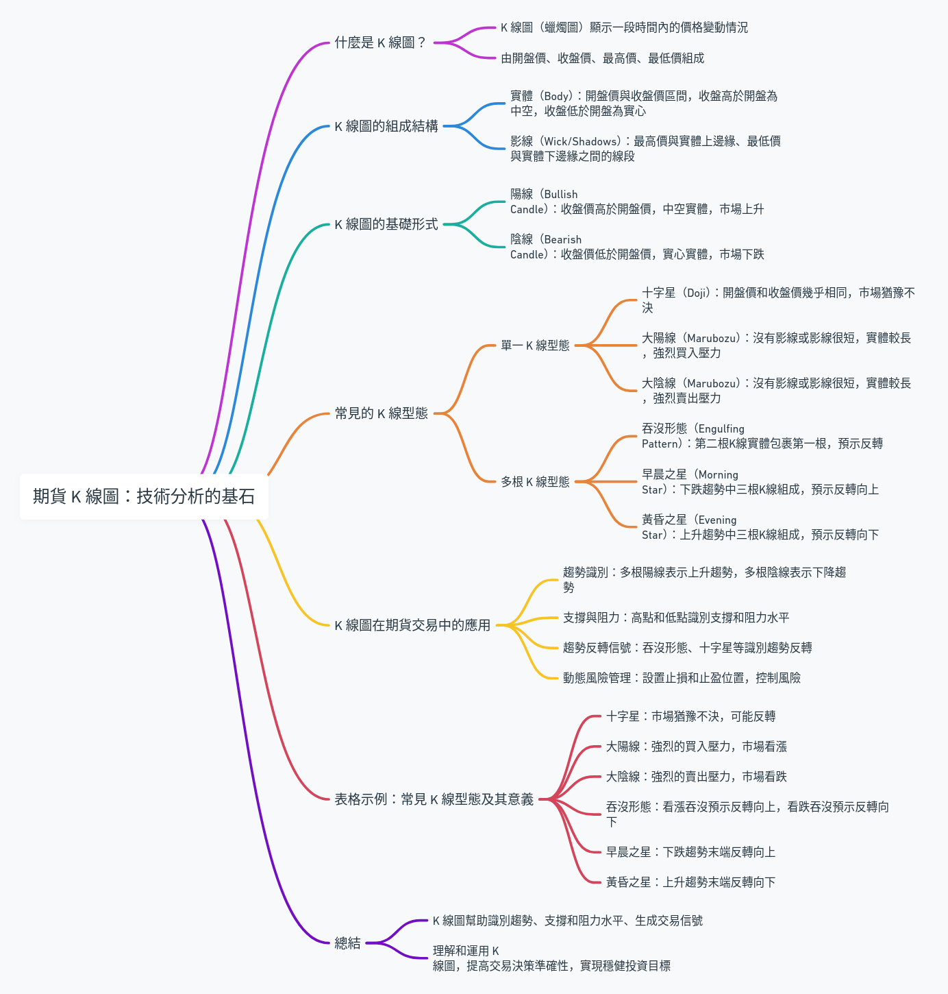 期貨 K 線圖：技術分析的基石