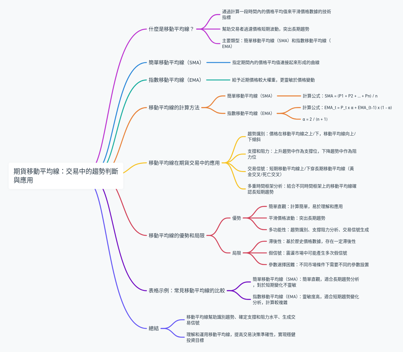 期貨移動平均線：交易中的趨勢判斷與應用