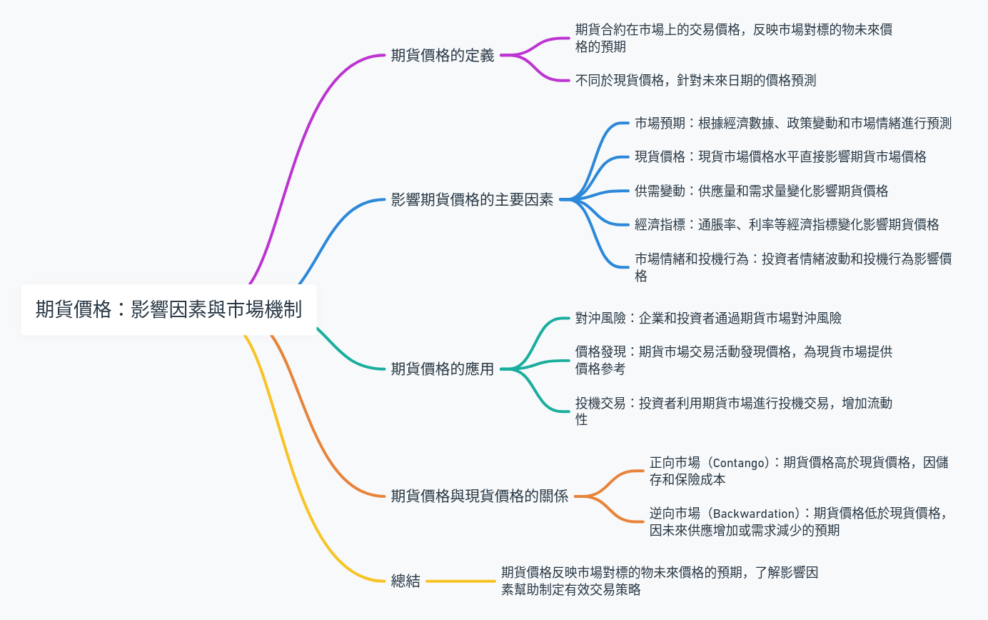 期貨價格：影響因素與市場機制